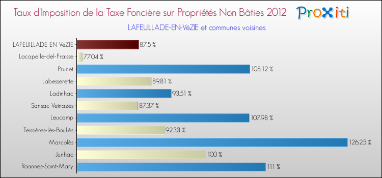 Taux d'imposition de la taxe foncière sur les immeubles et terrains non batis 2012 pour LAFEUILLADE-EN-VéZIE et les communes proches Comparaison des taux d'imposition de la taxe foncière sur les immeubles et terrains non batis 2012 pour LAFEUILLADE-EN-VéZIE et les communes voisines