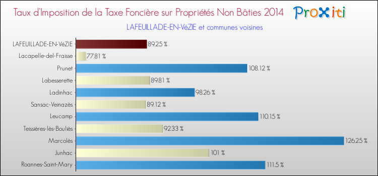 Taux d'imposition de la taxe foncière sur les immeubles et terrains non batis 2014 pour LAFEUILLADE-EN-VéZIE et les communes proches Comparaison des taux d'imposition de la taxe foncière sur les immeubles et terrains non batis 2014 pour LAFEUILLADE-EN-VéZIE et les communes voisines