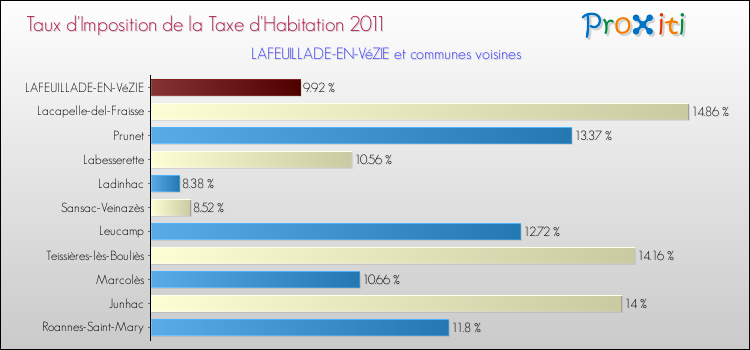Taux d'imposition de la taxe d'habitation 2011 pour LAFEUILLADE-EN-VéZIE et les communes proches Comparaison des taux d'imposition de la taxe d'habitation 2011 pour LAFEUILLADE-EN-VéZIE et les communes voisines