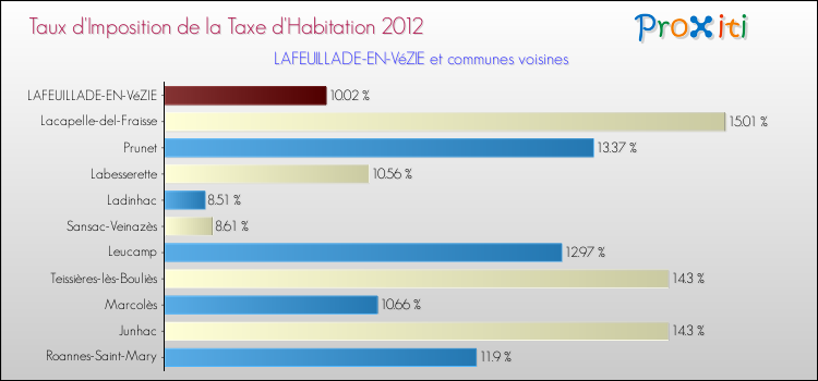 Taux d'imposition de la taxe d'habitation 2012 pour LAFEUILLADE-EN-VéZIE et les communes proches Comparaison des taux d'imposition de la taxe d'habitation 2012 pour LAFEUILLADE-EN-VéZIE et les communes voisines
