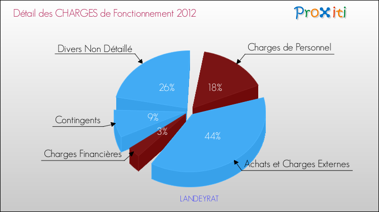 Décomposition des Charges de Fonctionnement 2012 de la commune de LANDEYRAT Charges de Fonctionnement 2012 pour la commune de LANDEYRAT
