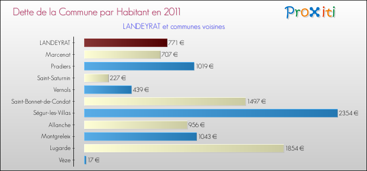 Dette par habitant de la commune en 2011 pour LANDEYRAT et les communes proches Comparaison de la dette par habitant de la commune en 2011 pour LANDEYRAT et les communes voisines