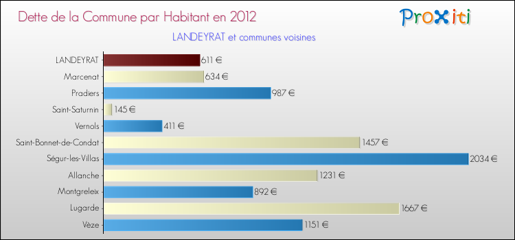 Dette par habitant de la commune en 2012 pour LANDEYRAT et les communes proches Comparaison de la dette par habitant de la commune en 2012 pour LANDEYRAT et les communes voisines