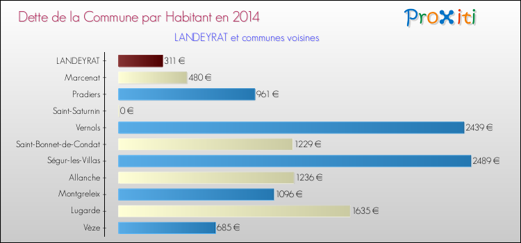 Dette par habitant de la commune en 2014 pour LANDEYRAT et les communes proches Comparaison de la dette par habitant de la commune en 2014 pour LANDEYRAT et les communes voisines