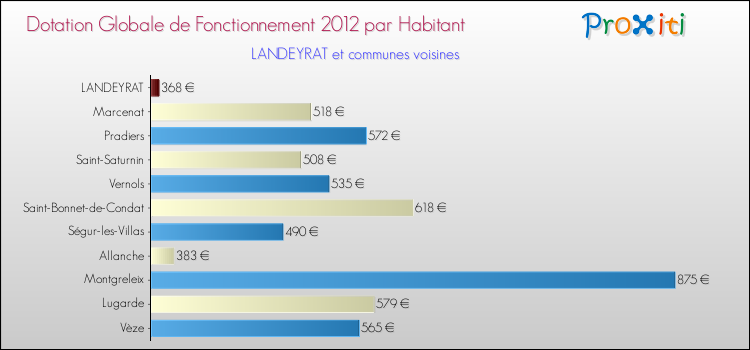 Montant des dotations globales de fonctionnement DGF par Habitant pour LANDEYRAT et les communes proches Comparaison des des dotations globales de fonctionnement DGF par habitant pour LANDEYRAT et les communes voisines