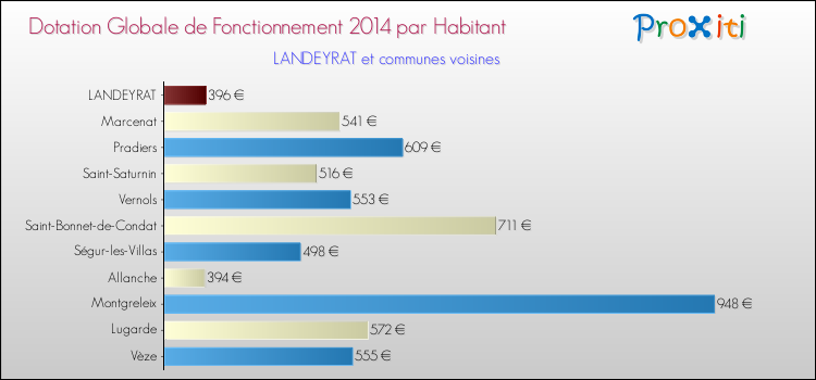 Montant des dotations globales de fonctionnement DGF par Habitant pour LANDEYRAT et les communes proches en 2014. Comparaison des des dotations globales de fonctionnement DGF par habitant pour LANDEYRAT et les communes voisines en 2014.