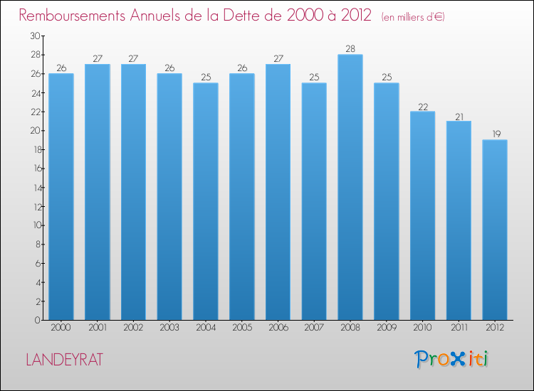Evolution de l'annuité de la dette pour la commune de LANDEYRAT de 2000 à 2012 Annuités de la dette pour LANDEYRAT de 2000 à 2012