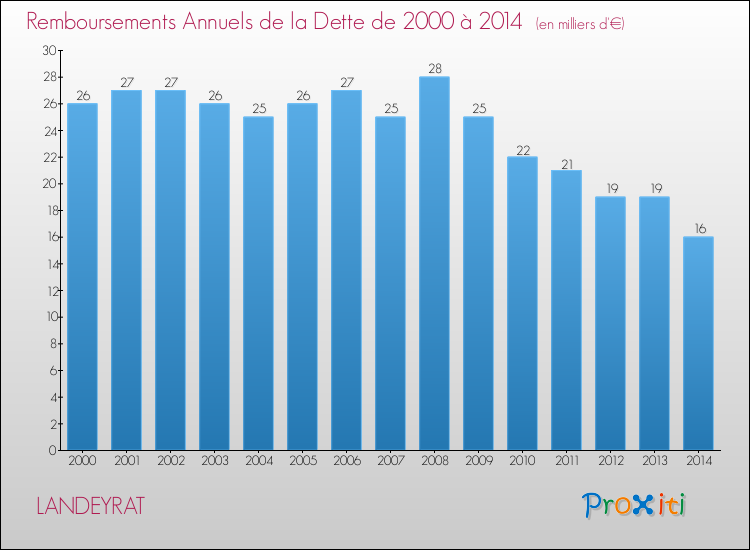 Evolution de l'annuité de la dette pour la commune de LANDEYRAT de 2000 à 2014 Annuités de la dette pour LANDEYRAT de 2000 à 2014