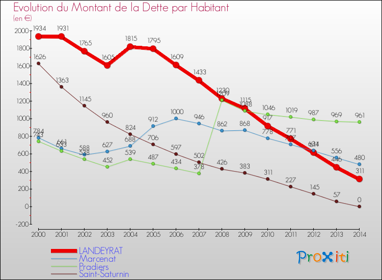 Evolution de la dette par habitant pour la commune de LANDEYRAT et les communes proches de 2000 à 2014 Comparaison de la dette par habitant pour LANDEYRAT et les communes voisines de 2000 à 2014