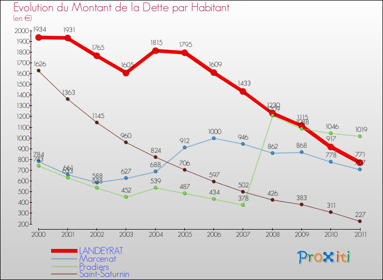 Evolution de la dette par habitant pour la commune de LANDEYRAT et les communes proches Comparaison de la dette par habitant pour LANDEYRAT et les communes voisines