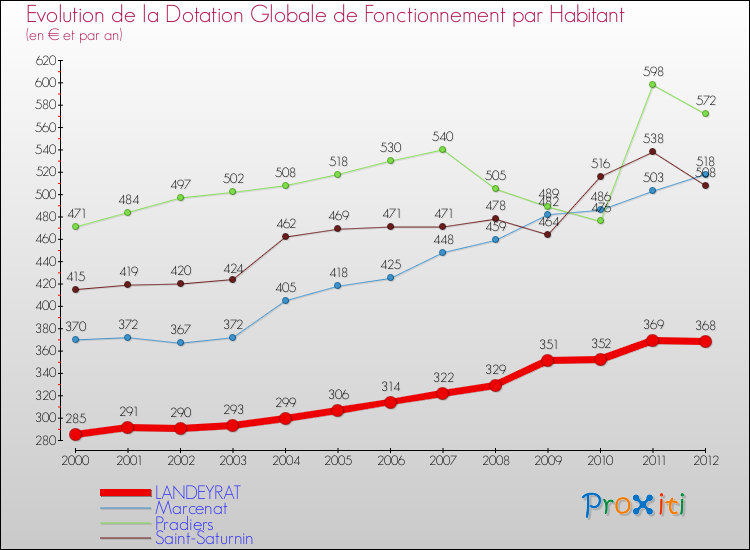 Evolution et montant de la dotation globale de fonctionnement par Habitant pour LANDEYRAT et les communes proches Comparaison des dotations globales de fonctionnement par habitant pour LANDEYRAT et les communes voisines