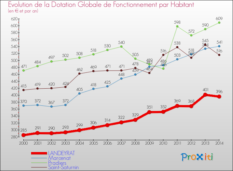 Evolution et montant de la dotation globale de fonctionnement par Habitant pour LANDEYRAT et les communes proches de 2000 à 2014. Comparaison des dotations globales de fonctionnement par habitant pour LANDEYRAT et les communes voisines de 2000 à 2014.