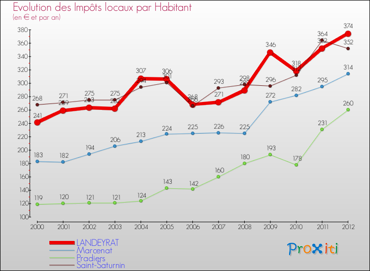Evolution et montant des impôts locaux par Habitant pour LANDEYRAT et les communes proches Comparaison des impôts locaux par habitant pour LANDEYRAT et les communes voisines