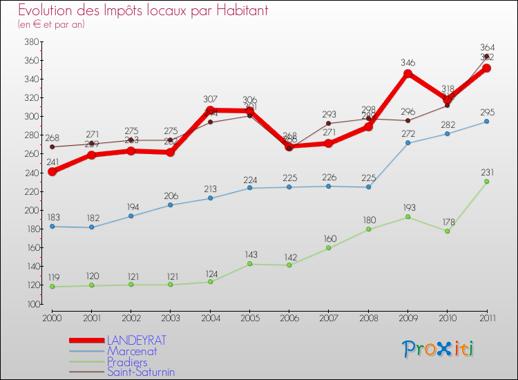 Evolution et montant des impôts locaux par Habitant pour LANDEYRAT et les communes proches Comparaison des impôts locaux par habitant pour LANDEYRAT et les communes voisines