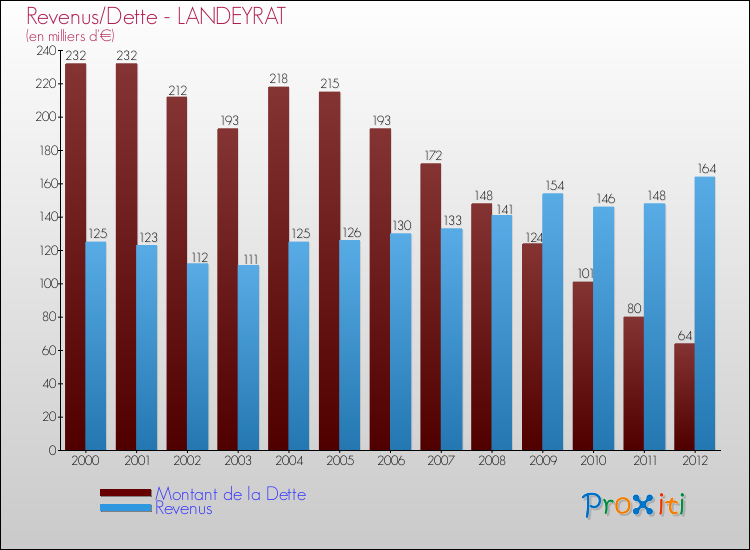 Evolution comparée de la dette et des revenus pour la commune de LANDEYRAT de 2000 à 2012 Comparaison de la dette et des revenus pour LANDEYRAT de 2000 à 2012