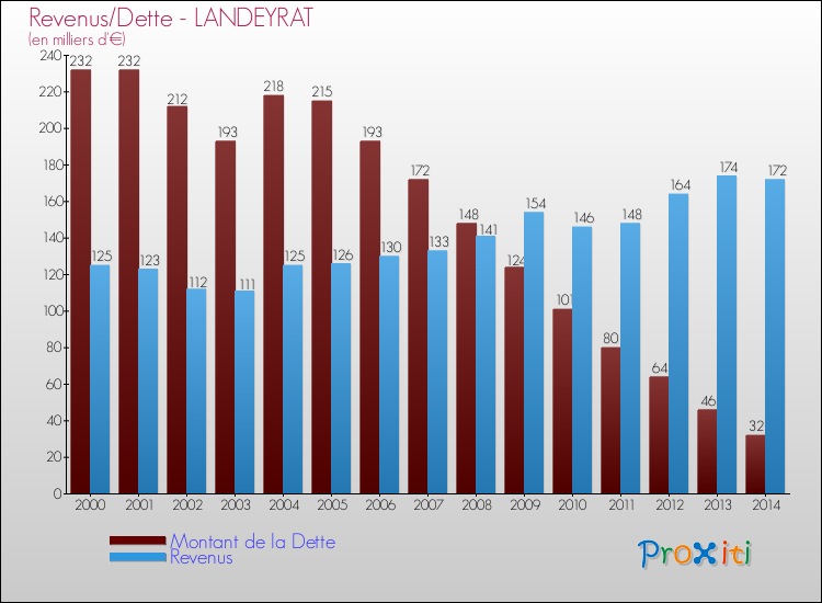 Evolution comparée de la dette et des revenus pour la commune de LANDEYRAT de 2000 à 2014 Comparaison de la dette et des revenus pour LANDEYRAT de 2000 à 2014