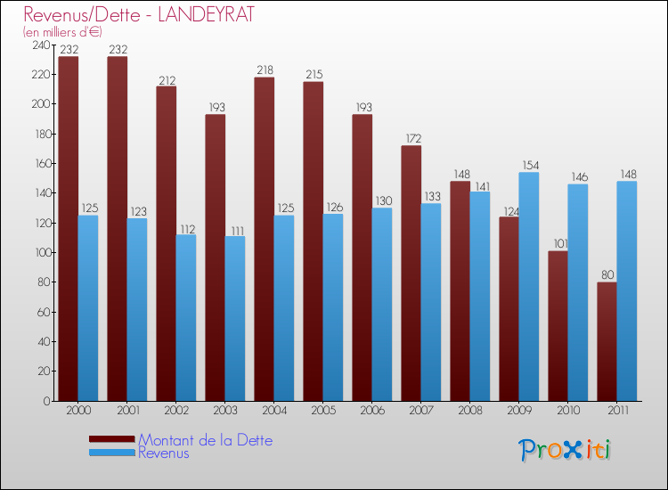 Evolution comparée de la dette et des revenus pour la commune de LANDEYRAT de 2000 à 2011 Comparaison de la dette et des revenus pour LANDEYRAT de 2000 à 2011