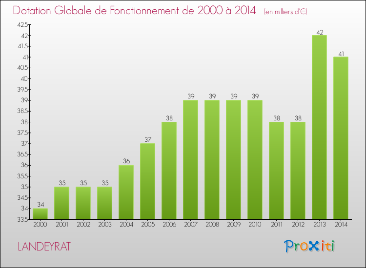 Evolution du montant de la Dotation Globale de Fonctionnement pour la commune de LANDEYRAT de 2000 à 2014 Evolution du montant de la Dotation Globale de Fonctionnement pour LANDEYRAT de 2000 à 2014