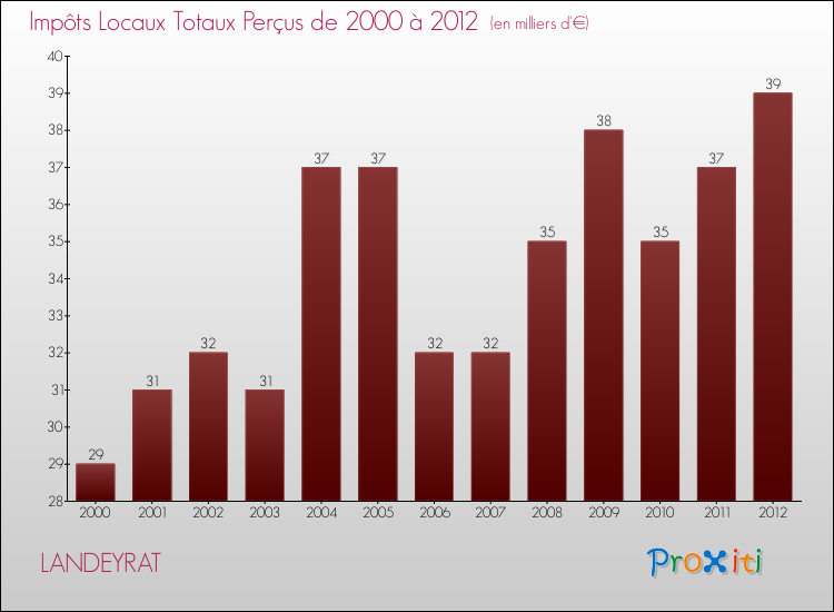 Evolution des Impôts Locaux pour la commune de LANDEYRAT de 2000 à 2012 Evolution des Impôts Locaux pour LANDEYRAT de 2000 à 2012