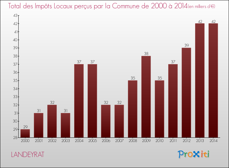 Evolution des Impôts Locaux pour la commune de LANDEYRAT de 2000 à 2014 Evolution des Impôts Locaux pour LANDEYRAT de 2000 à 2014