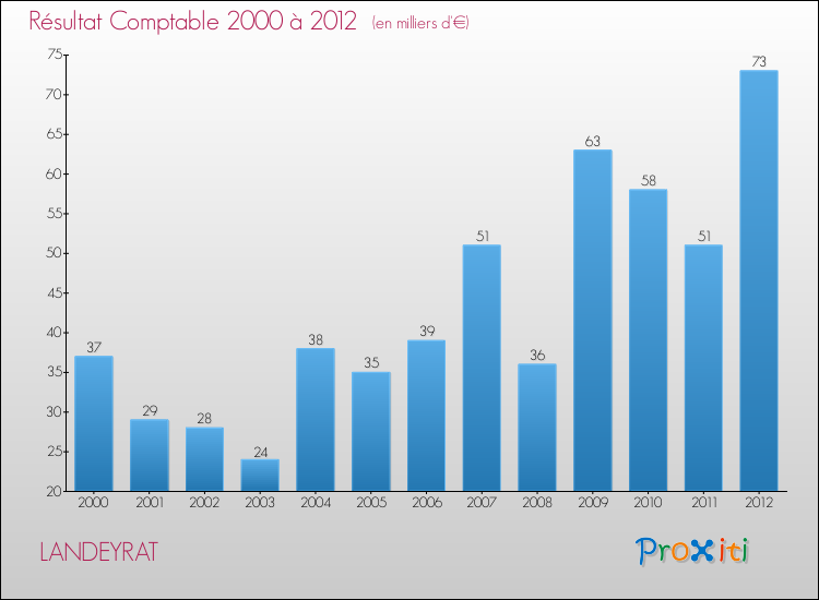 Evolution du résultat comptable pour la commune de LANDEYRAT de 2000 à 2012 Evolution du résultat comptable pour LANDEYRAT de 2000 à 2012