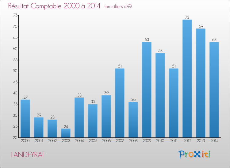 Evolution du résultat comptable pour la commune de LANDEYRAT de 2000 à 2014 Evolution du résultat comptable pour LANDEYRAT de 2000 à 2014