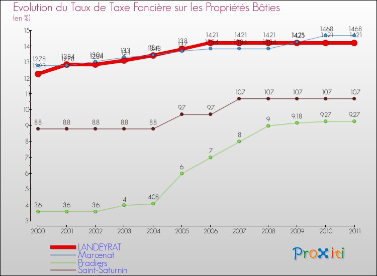Evolution du taux de la taxe foncière sur le bati pour LANDEYRAT et les communes proches Comparaison des taux de taxe foncière sur le bati pour LANDEYRAT et les communes voisines