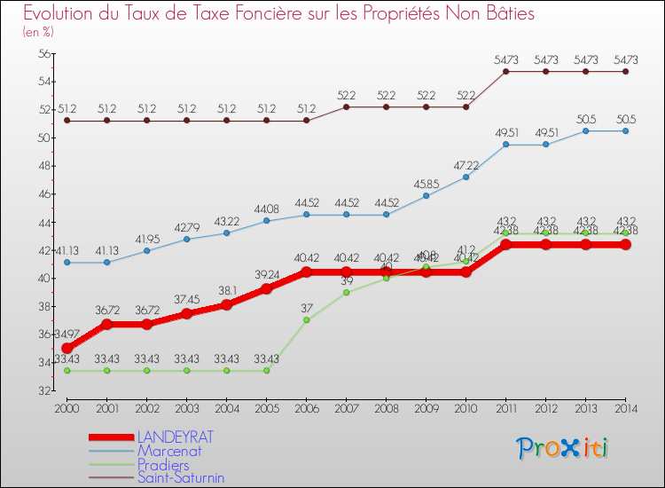 Evolution du taux de la taxe foncière sur les immeubles et terrains non batis pour LANDEYRAT et les communes proches de 2000 à 2014 Comparaison des taux de la taxe foncière sur les immeubles et terrains non batis pour LANDEYRAT et les communes voisines de 2000 à 2014