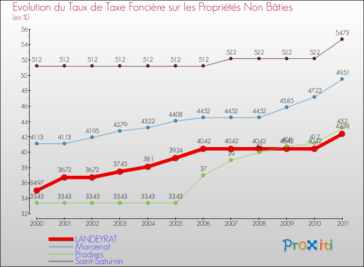 Evolution du taux de la taxe foncière sur les immeubles et terrains non batis pour LANDEYRAT et les communes proches Comparaison des taux de la taxe foncière sur les immeubles et terrains non batis pour LANDEYRAT et les communes voisines