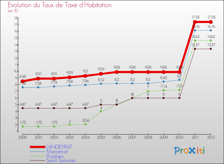 Evolution du taux de la taxe d'habitation pour LANDEYRAT et les communes proches Comparaison des taux de la taxe d'habitation pour LANDEYRAT et les communes voisines