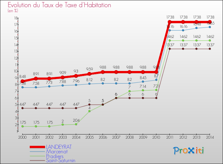 Evolution du taux de la taxe d'habitation pour LANDEYRAT et les communes proches de 2000 à 2014 Comparaison des taux de la taxe d'habitation pour LANDEYRAT et les communes voisines de 2000 à 2014