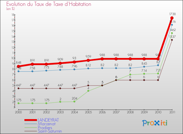 Evolution du taux de la taxe d'habitation pour LANDEYRAT et les communes proches Comparaison des taux de la taxe d'habitation pour LANDEYRAT et les communes voisines