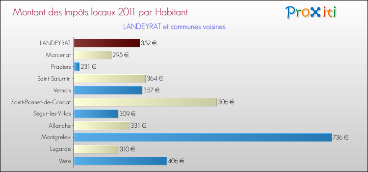Montant des impôts locaux par Habitant pour LANDEYRAT et les communes proches Comparaison des impôts locaux par habitant pour LANDEYRAT et les communes voisines