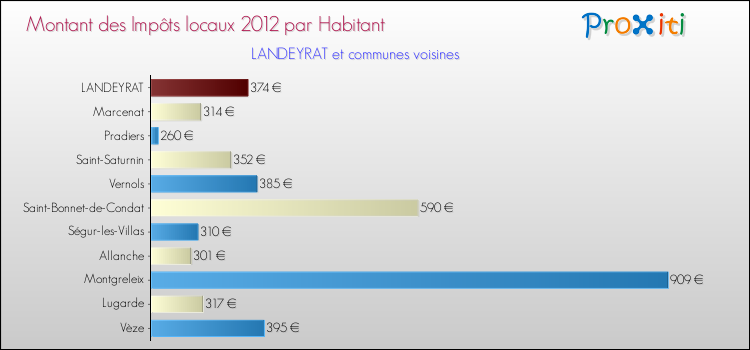 Montant des impôts locaux par Habitant pour LANDEYRAT et les communes proches Comparaison des impôts locaux par habitant pour LANDEYRAT et les communes voisines