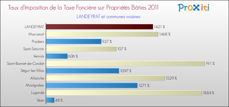 Taux d'imposition de la taxe foncière sur le bati 2011 pour LANDEYRAT et les communes proches Comparaison des taux d'imposition de la taxe foncière sur le bati 2011 pour LANDEYRAT et les communes voisines