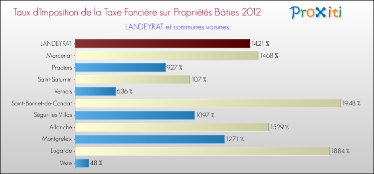 Taux d'imposition de la taxe foncière sur le bati 2012 pour LANDEYRAT et les communes proches Comparaison des taux d'imposition de la taxe foncière sur le bati 2012 pour LANDEYRAT et les communes voisines