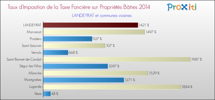 Taux d'imposition de la taxe foncière sur le bati 2014 pour LANDEYRAT et les communes proches Comparaison des taux d'imposition de la taxe foncière sur le bati 2014 pour LANDEYRAT et les communes voisines