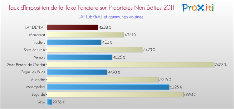 Taux d'imposition de la taxe foncière sur les immeubles et terrains non batis 2011 pour LANDEYRAT et les communes proches Comparaison des taux d'imposition de la taxe foncière sur les immeubles et terrains non batis 2011 pour LANDEYRAT et les communes voisines