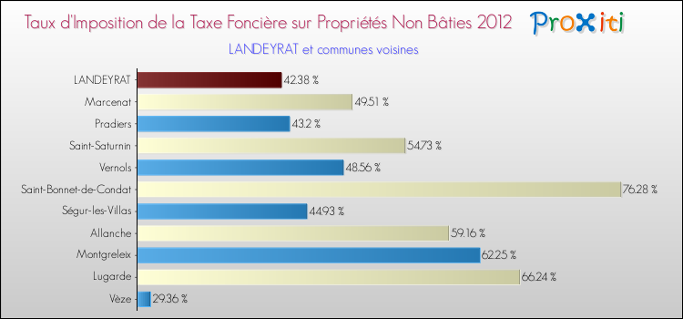 Taux d'imposition de la taxe foncière sur les immeubles et terrains non batis 2012 pour LANDEYRAT et les communes proches Comparaison des taux d'imposition de la taxe foncière sur les immeubles et terrains non batis 2012 pour LANDEYRAT et les communes voisines