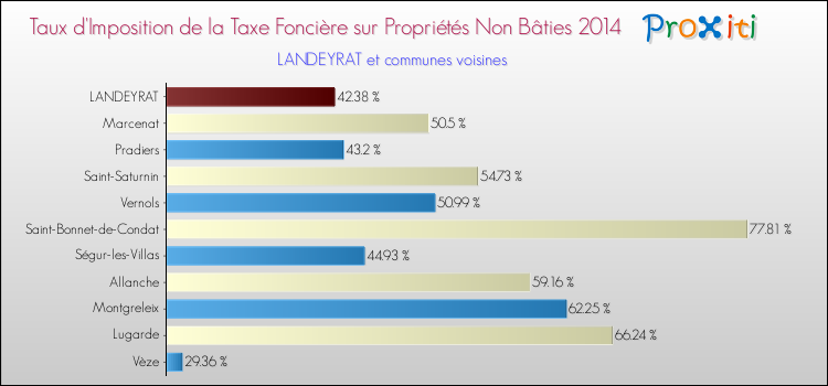 Taux d'imposition de la taxe foncière sur les immeubles et terrains non batis 2014 pour LANDEYRAT et les communes proches Comparaison des taux d'imposition de la taxe foncière sur les immeubles et terrains non batis 2014 pour LANDEYRAT et les communes voisines