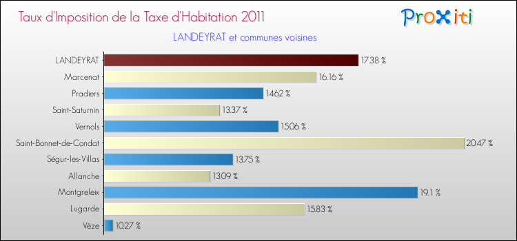 Taux d'imposition de la taxe d'habitation 2011 pour LANDEYRAT et les communes proches Comparaison des taux d'imposition de la taxe d'habitation 2011 pour LANDEYRAT et les communes voisines