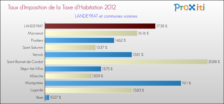 Taux d'imposition de la taxe d'habitation 2012 pour LANDEYRAT et les communes proches Comparaison des taux d'imposition de la taxe d'habitation 2012 pour LANDEYRAT et les communes voisines