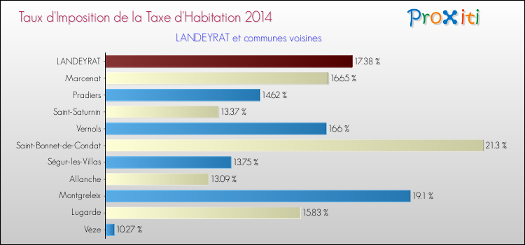 Taux d'imposition de la taxe d'habitation 2014 pour LANDEYRAT et les communes proches Comparaison des taux d'imposition de la taxe d'habitation 2014 pour LANDEYRAT et les communes voisines
