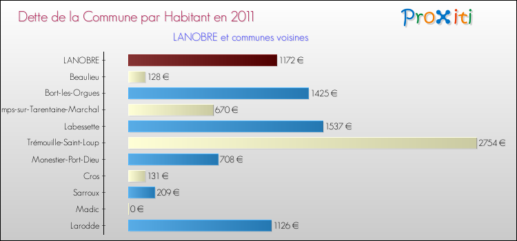 Dette par habitant de la commune en 2011 pour LANOBRE et les communes proches Comparaison de la dette par habitant de la commune en 2011 pour LANOBRE et les communes voisines