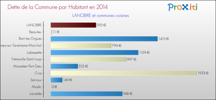 Dette par habitant de la commune en 2014 pour LANOBRE et les communes proches Comparaison de la dette par habitant de la commune en 2014 pour LANOBRE et les communes voisines