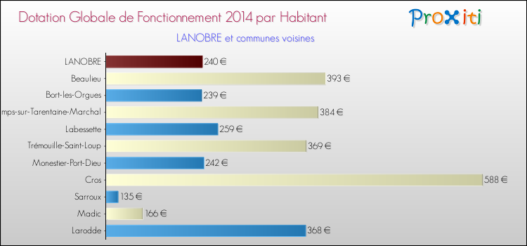 Montant des dotations globales de fonctionnement DGF par Habitant pour LANOBRE et les communes proches en 2014. Comparaison des des dotations globales de fonctionnement DGF par habitant pour LANOBRE et les communes voisines en 2014.