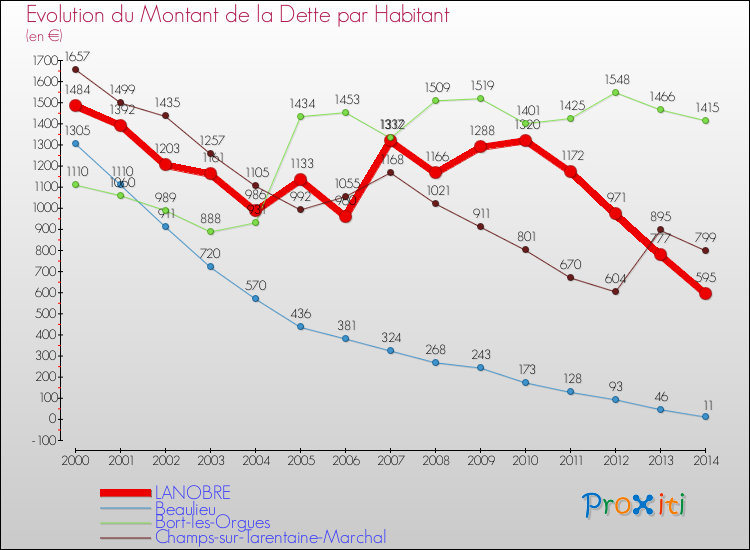 Evolution de la dette par habitant pour la commune de LANOBRE et les communes proches de 2000 à 2014 Comparaison de la dette par habitant pour LANOBRE et les communes voisines de 2000 à 2014