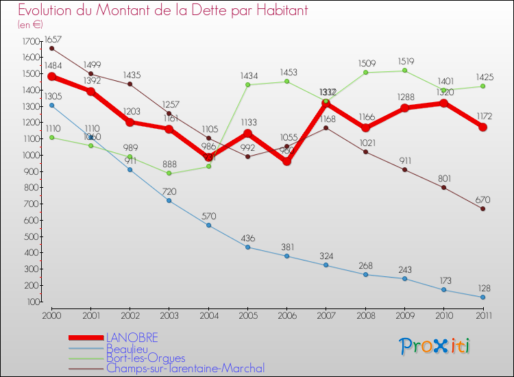 Evolution de la dette par habitant pour la commune de LANOBRE et les communes proches Comparaison de la dette par habitant pour LANOBRE et les communes voisines
