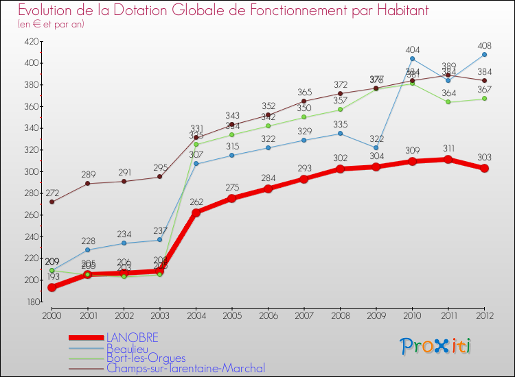 Evolution et montant de la dotation globale de fonctionnement par Habitant pour LANOBRE et les communes proches Comparaison des dotations globales de fonctionnement par habitant pour LANOBRE et les communes voisines