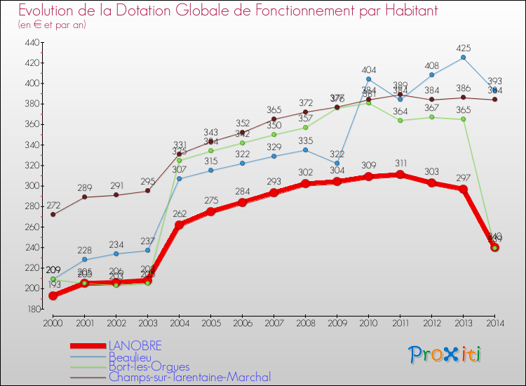 Evolution et montant de la dotation globale de fonctionnement par Habitant pour LANOBRE et les communes proches de 2000 à 2014. Comparaison des dotations globales de fonctionnement par habitant pour LANOBRE et les communes voisines de 2000 à 2014.